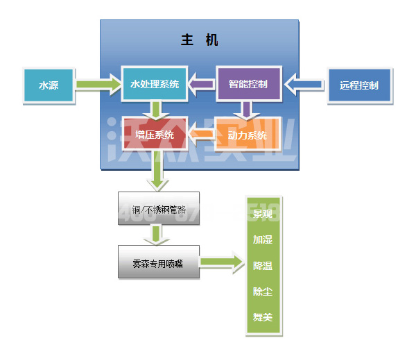 霧森設備如何安裝