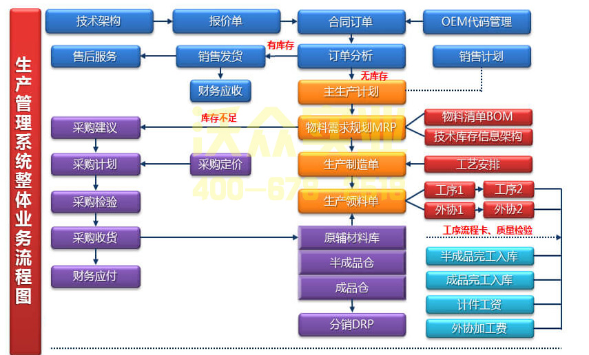 沃眾標準化生產(chǎn)流程