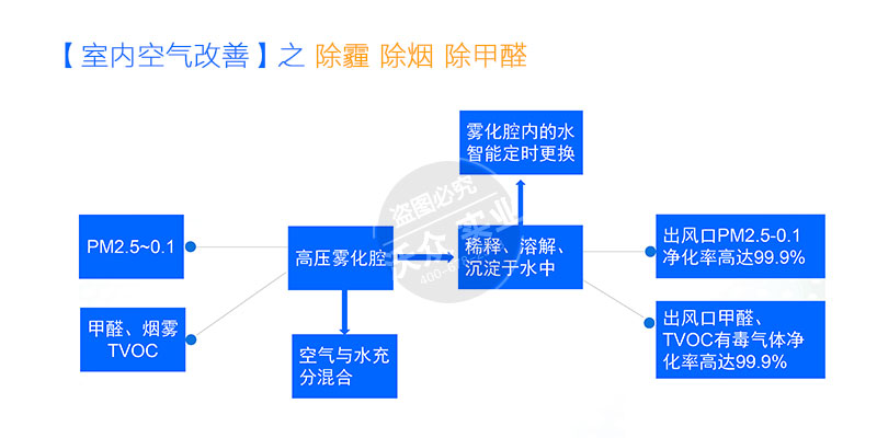 室內(nèi)空氣加濕凈化設(shè)備