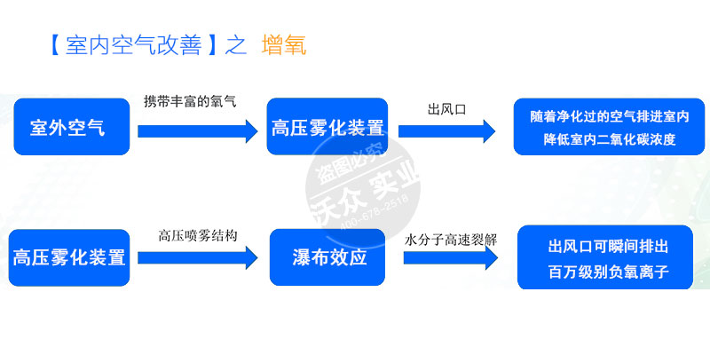 室內空氣加濕凈化設備。