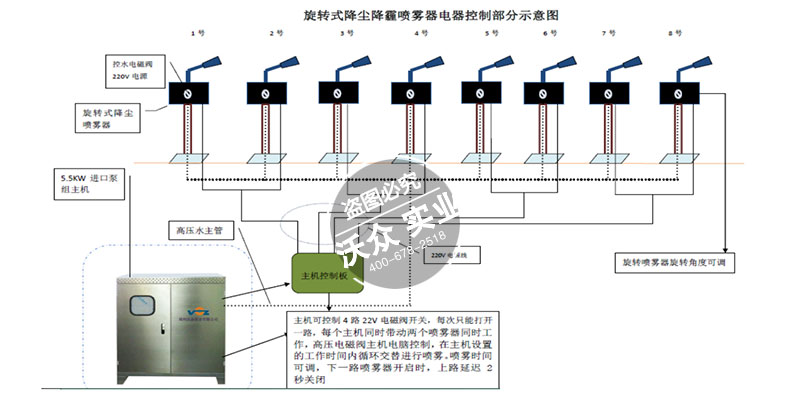 新型高空降塵除霾系統